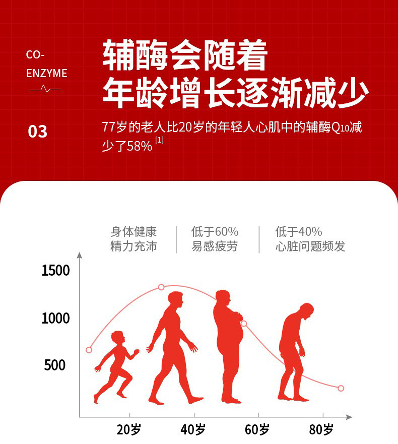 辅酶 Q10 含量随年龄变化趋势图 20 岁至 80 岁心肌含量递减数据 科学研究支撑